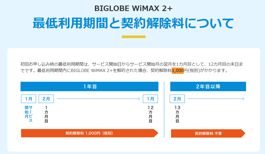 BIGLOBE WiMAX違約金について