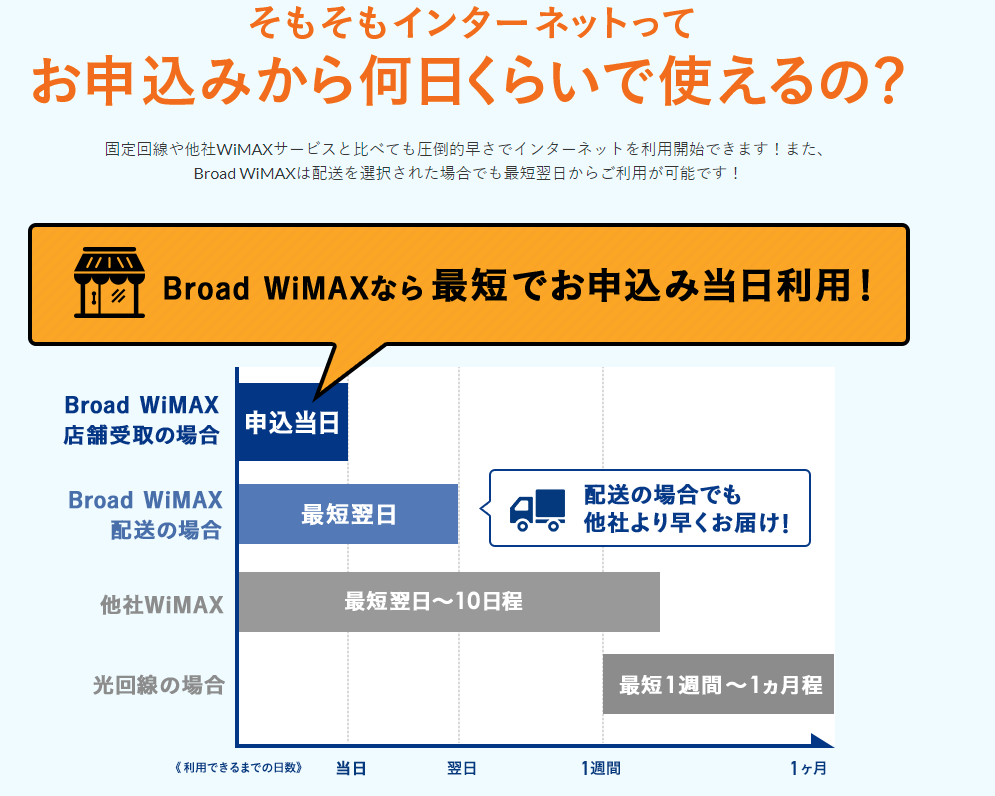 申し込みから何日くらいで使える？Broad WiMAX