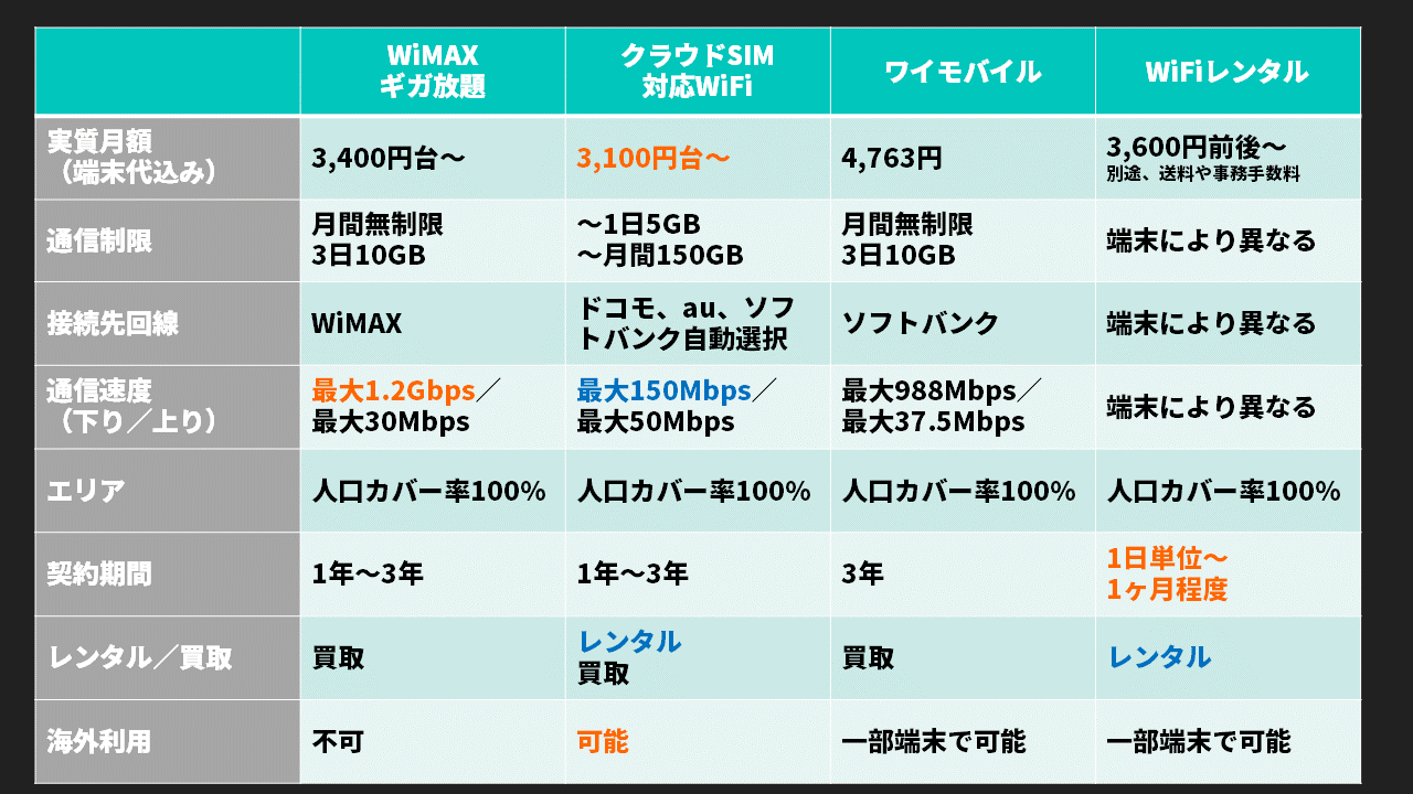 元プロバイダー社員がポケットwifiを徹底比較 21年7月おすすめランキング プロバイダー ワン