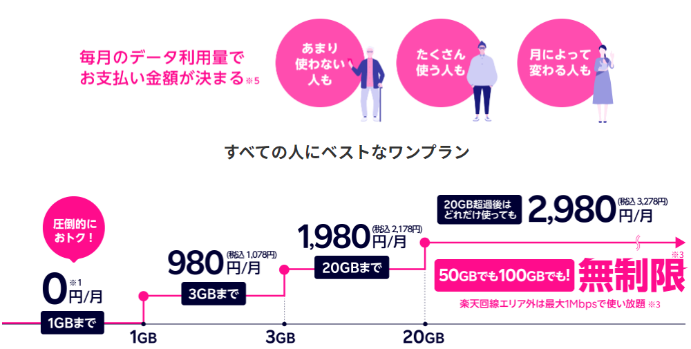 Rakuten UN-LIMIT Ⅵ料金体系