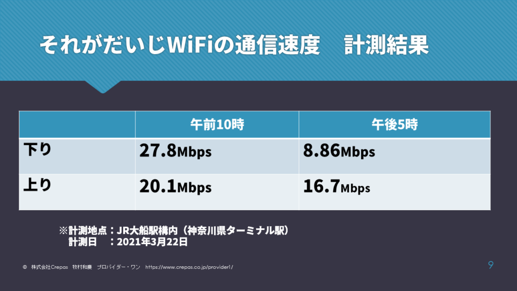 それがだいじWiFiの速度計測結果