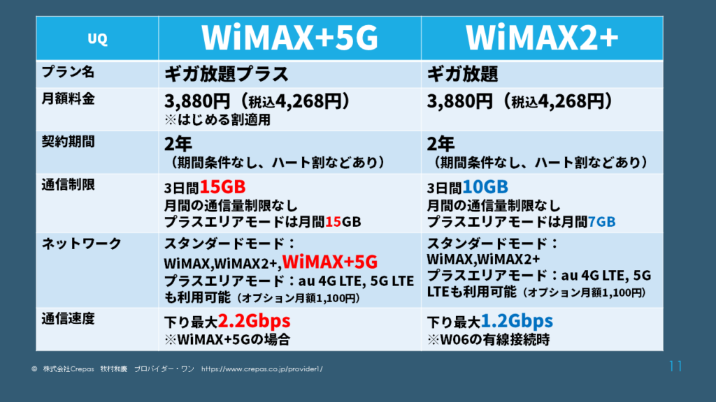 WiMAX+5GとWiMAX2+の比較表