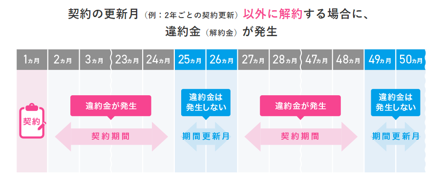 モバレコAir解約料