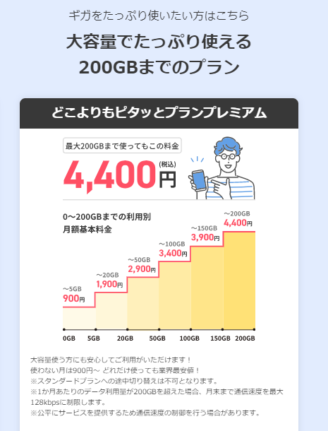 どこよりもWiFi 200GBプレミアムプラン