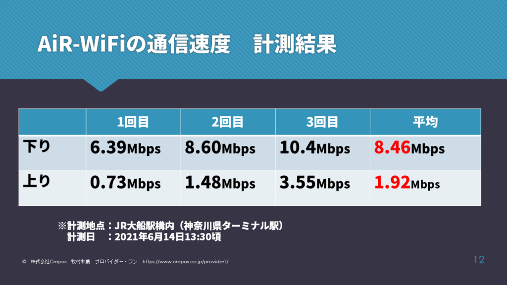 AiR-WiFiの通信速度結果　大船駅