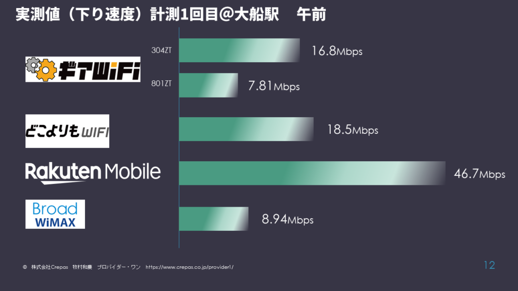 モバイルWiFi通信速度計測結果　大船駅