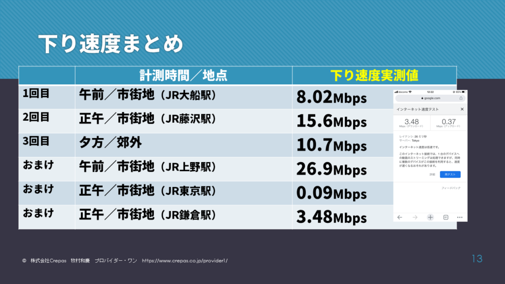 Mugen WiFi通信速度まとめ