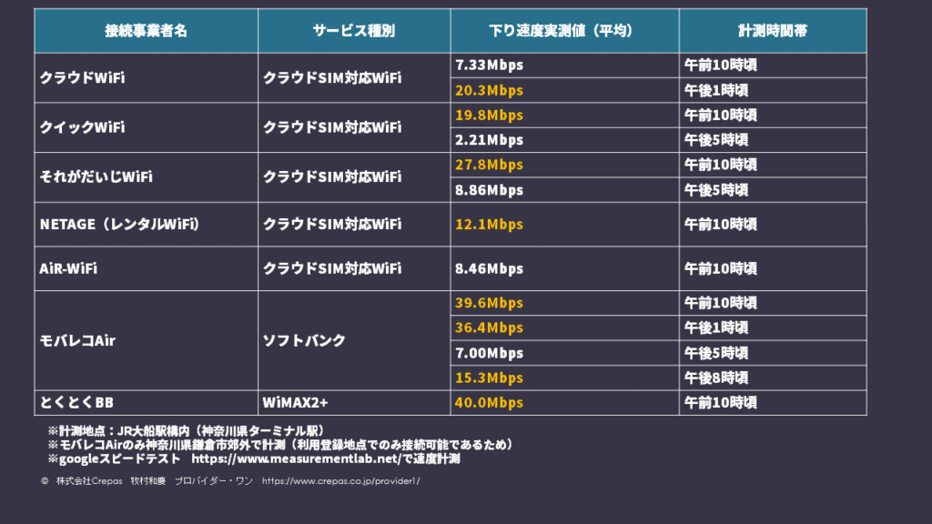 モバイルWiFi６社の実測値一覧