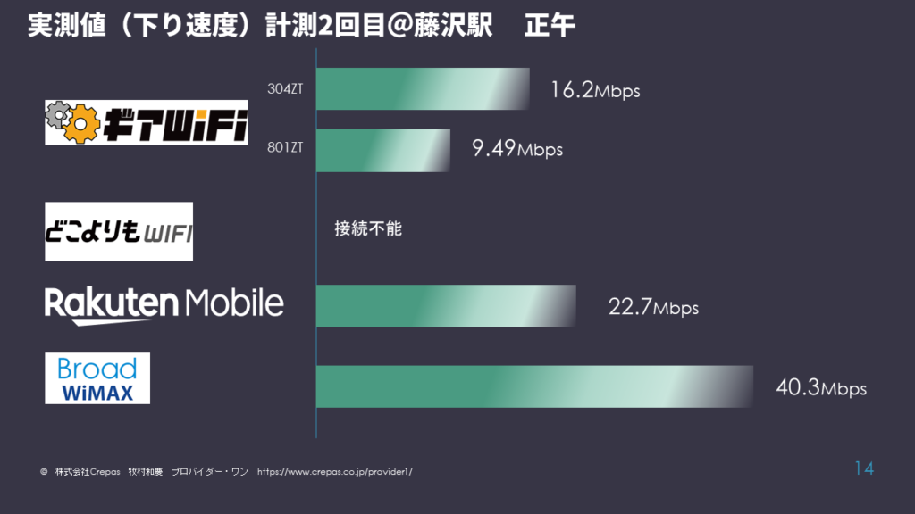 モバイルWiFi通信速度計測結果　藤沢駅