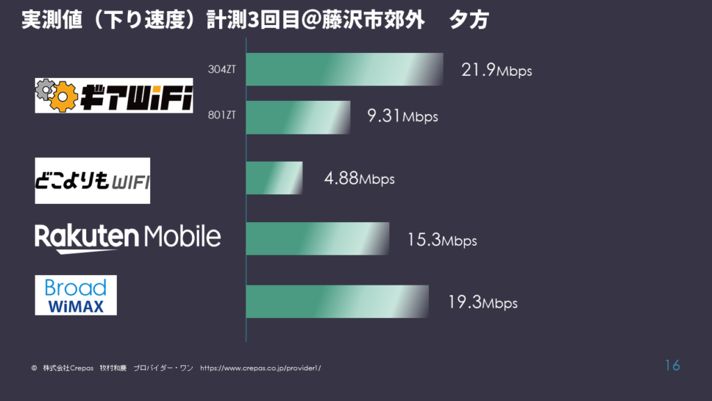 モバイルWiFi通信速度計測結果　藤沢市郊外