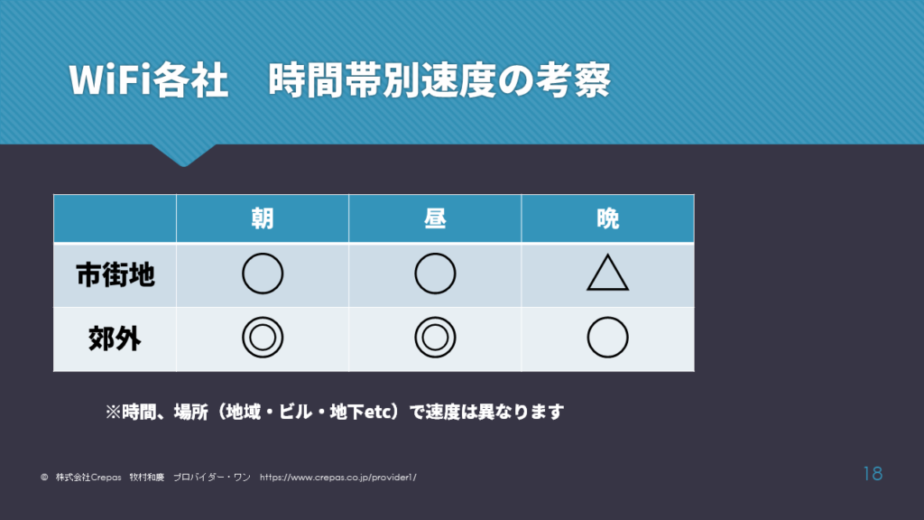 WiFi各社の速度に関する考察