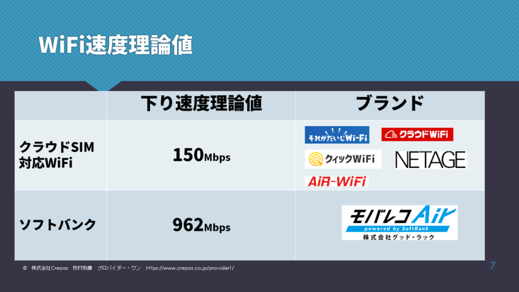 モバイルWiFi６社の通信速度理論値