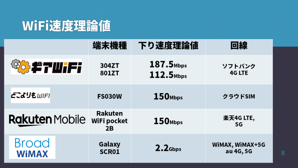 モバイルWiFi4社の通信速度理論値