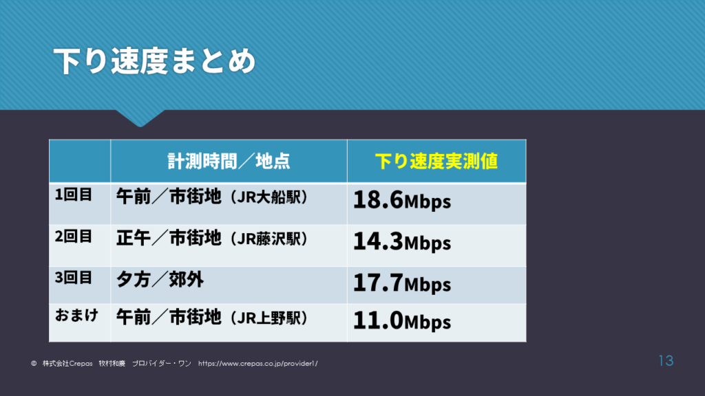 イー！ワイファイ通信速度の実測値まとめ