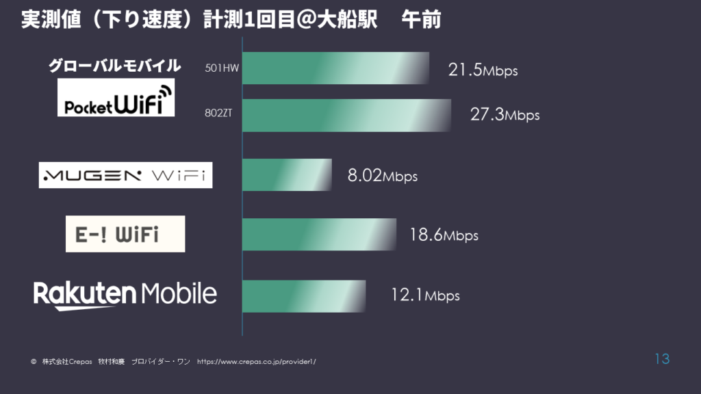 速度計測1回目　グローバルモバイルポケットWiFi　Mugen WiFi E-! WiFi 楽天モバイル