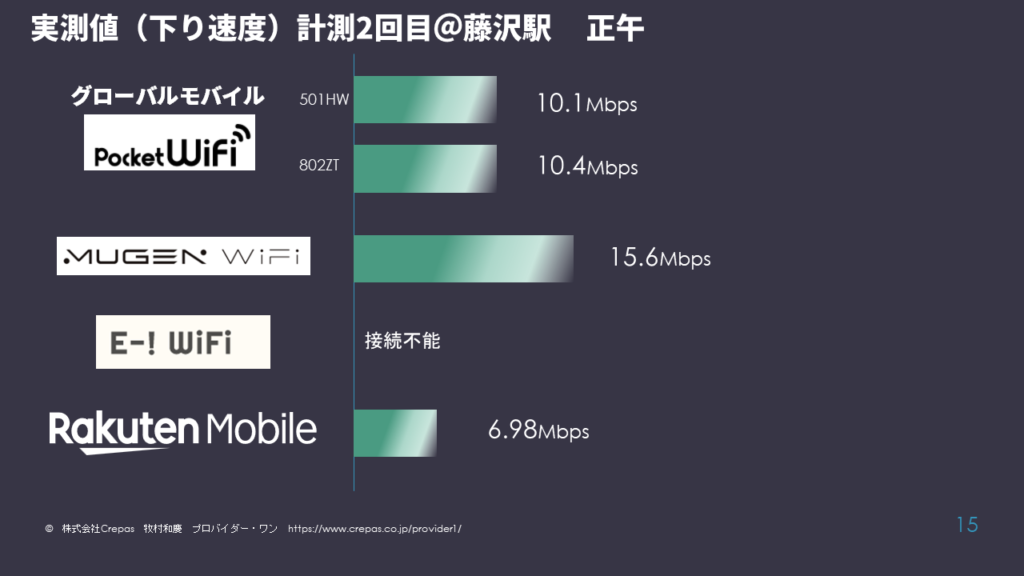 速度計測2回目　グローバルモバイルポケットWiFi　Mugen WiFi E-! WiFi 楽天モバイル