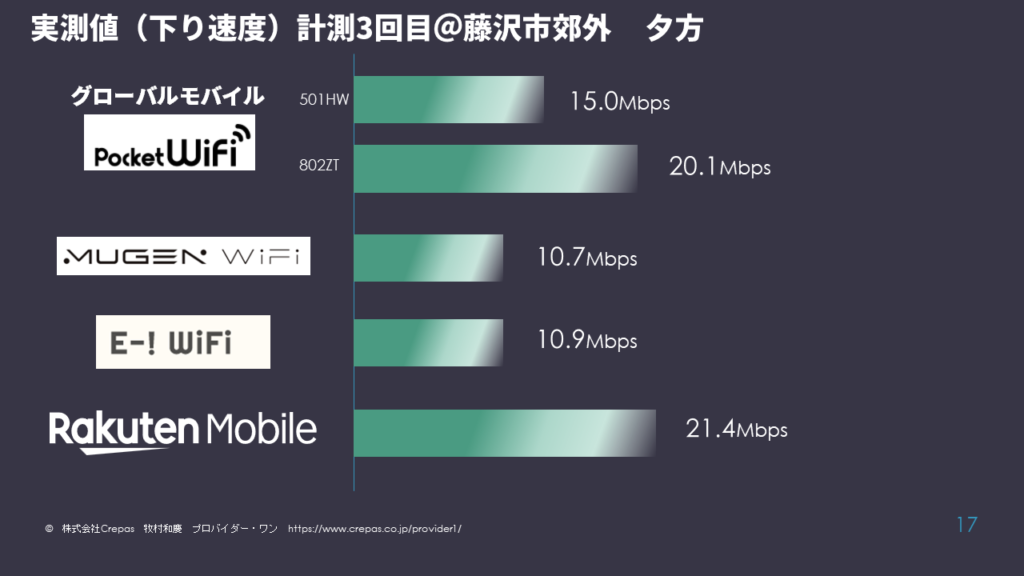 速度計測3回目　グローバルモバイルポケットWiFi　Mugen WiFi E-! WiFi 楽天モバイル
