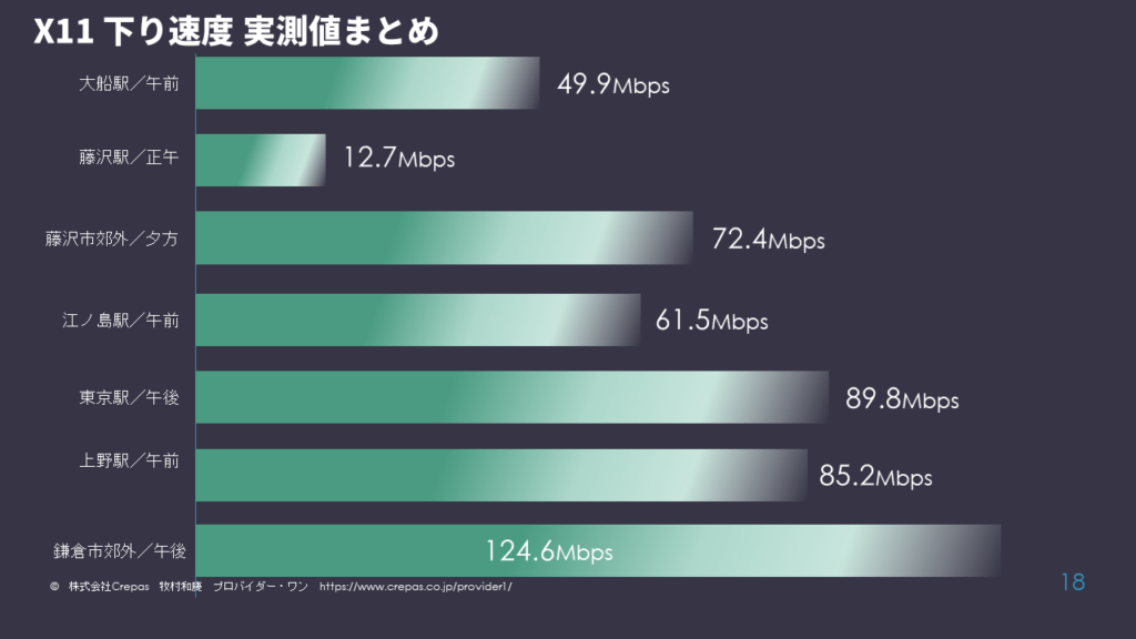 Vision WiMAX+5G計測結果まとめ