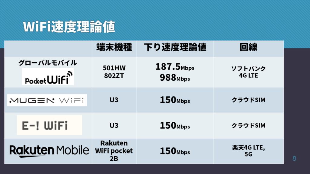 計測したWiFiの下り速度理論値一覧