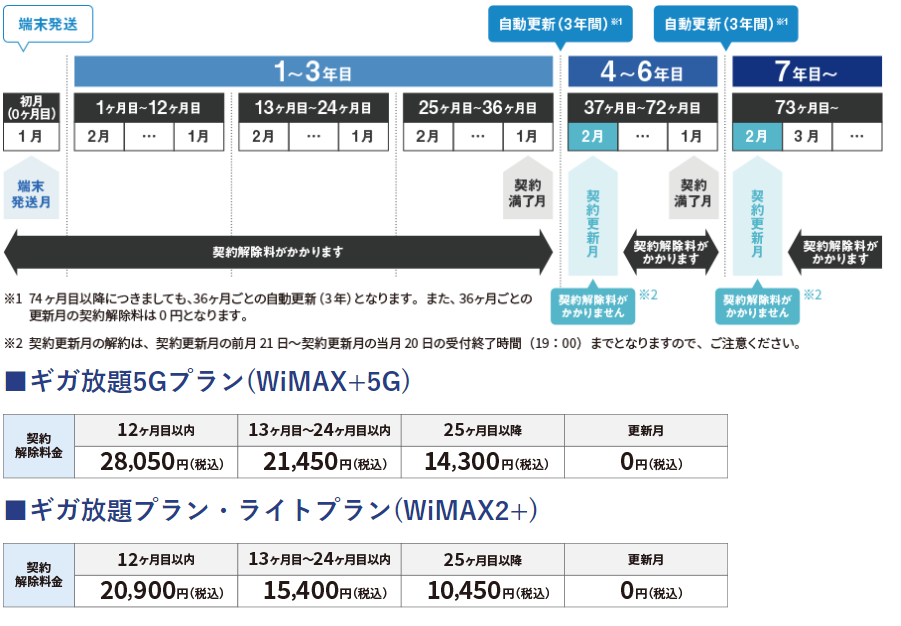 Vision WiMAXの解約料について