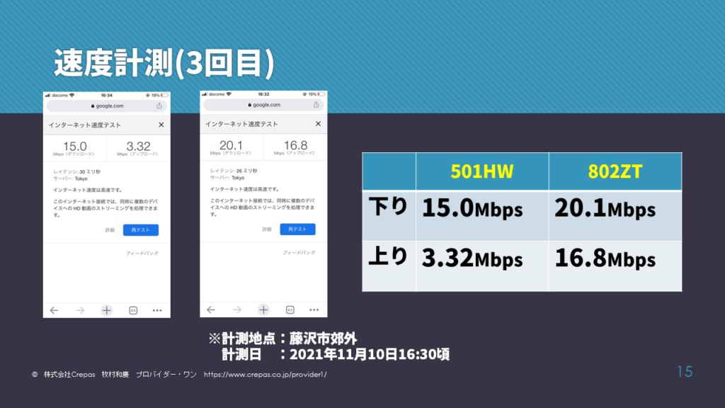 ポケットWiFi通信速度計測3回目