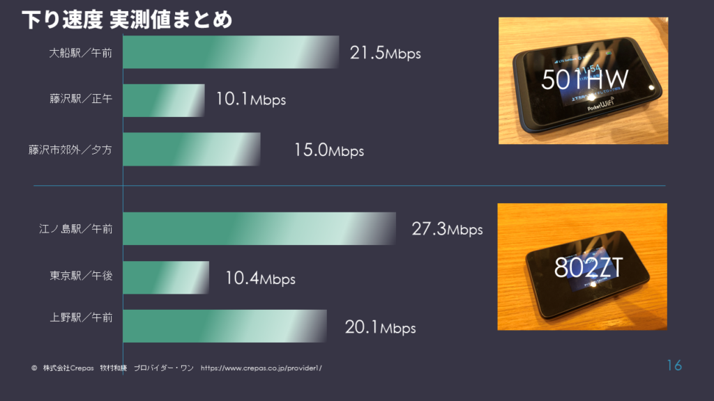 ポケットWiFi通信速度計測まとめ