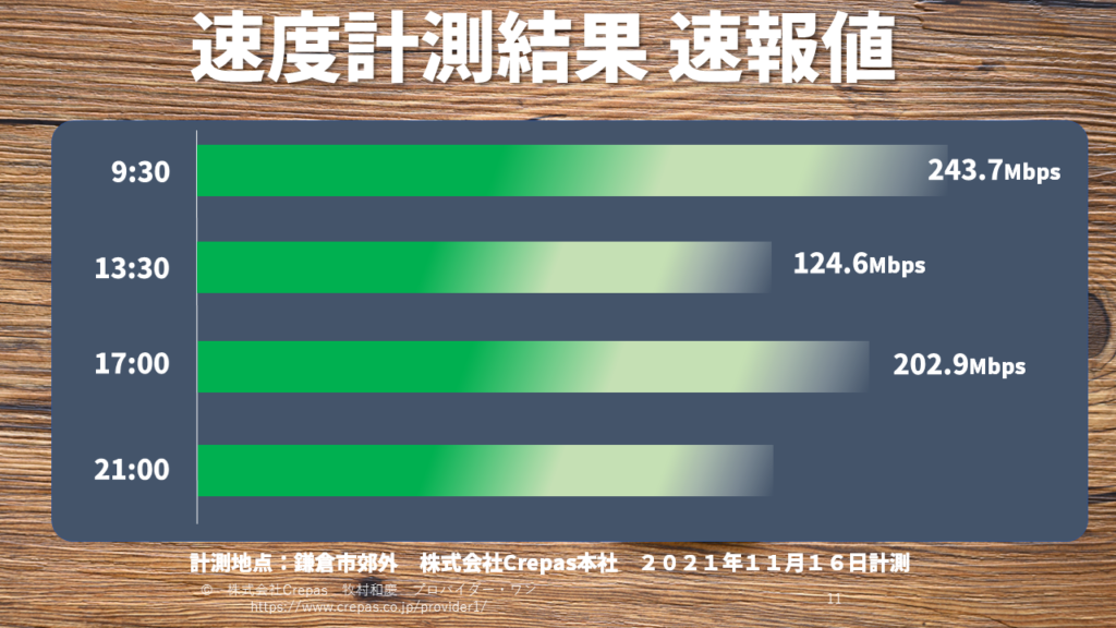 WiMAXホームルーターL12の通信速度実測値