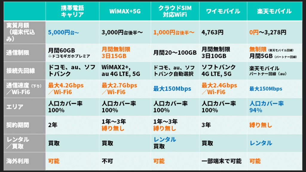 ポケット型WiFiサービス比較表