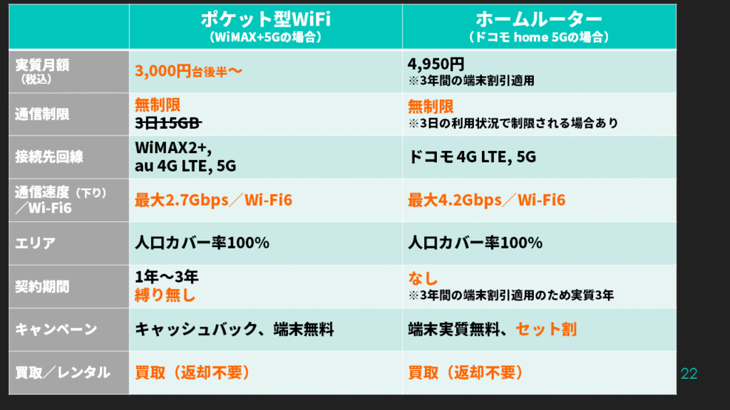 ホームルーターの比較 WiMAXとドコモ Home 5G