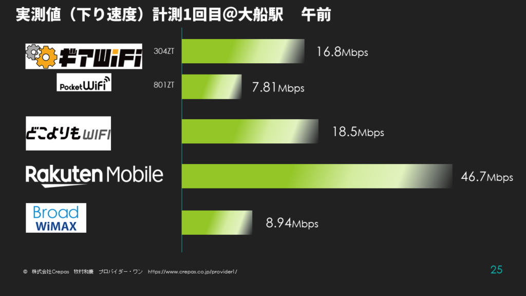 ポケット型WiFiの通信速度実測値