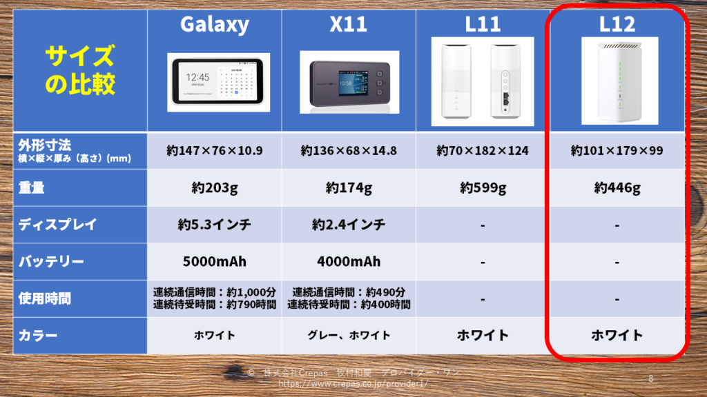 WiMAXホームルーターL12のスペックの