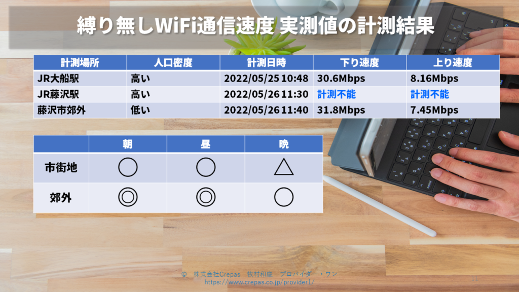 縛り無しWiFi通信速度実測値結果