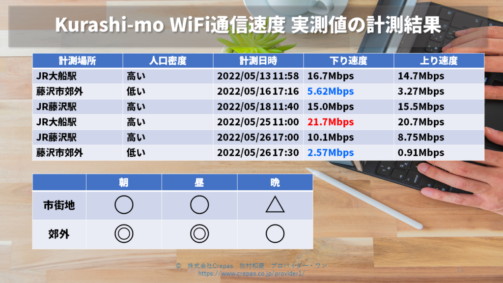 Kurash-mo WiFiの通信速度