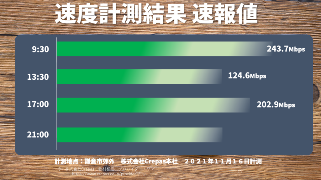 WiMAXホームルーターL12の速度計測結果