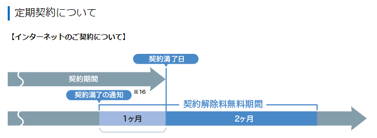 さすガねっと契約解除可能期間