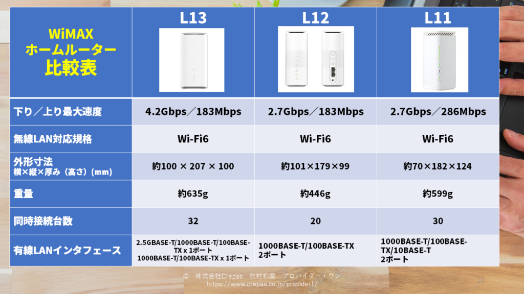 WiMAX+5Gホームルーターの比較