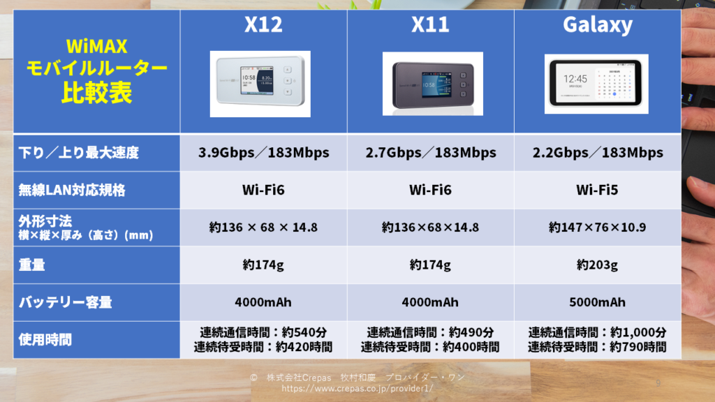 WiMAX+5Gモバイルルーターの比較