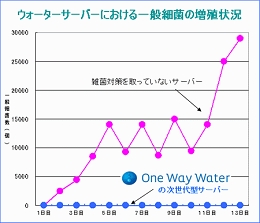 ウォーターサーバーの細菌増殖について