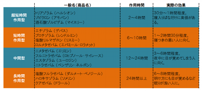 睡眠薬の種類と作用