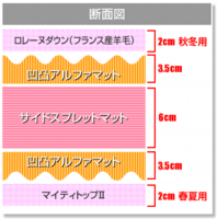 雲のやすらぎのマットレス構造