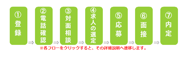 看護師転職｜求人紹介会社に登録してから転職までの流れ